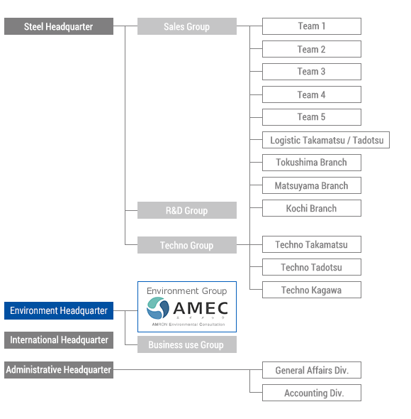 Organization chart