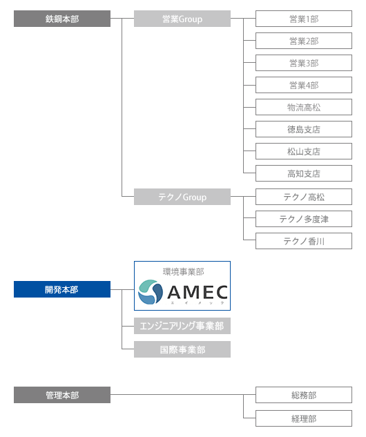 組織図